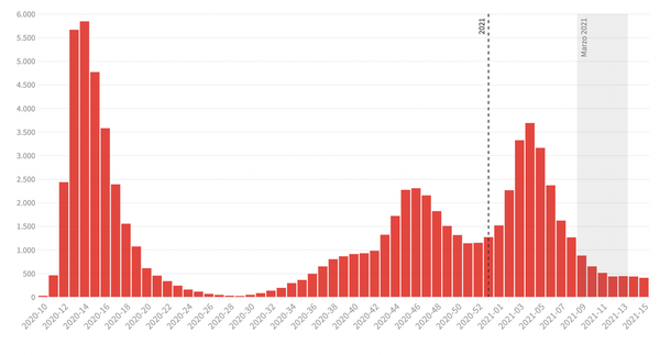 2.600 fallecidos en marzo: el mes con menos muertes por COVID-19 desde verano