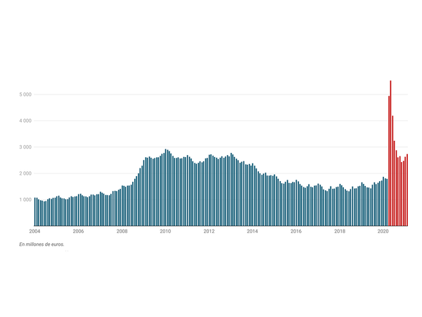 Más de 38.000 millones, la factura en prestaciones por desempleo se duplica tras un año de pandemia
