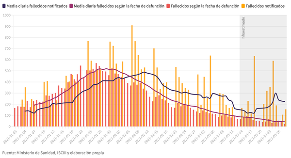Meses de retrasos en los datos de Cataluña distorsionan la información sobre fallecidos por COVID-19
