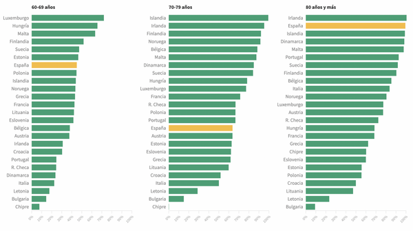 España, entre los países europeos con más mayores de 80 años con la primera dosis de la vacuna