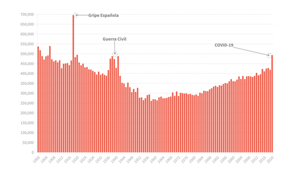 2020, el año con más fallecidos en un siglo y menos nacimientos desde 1900