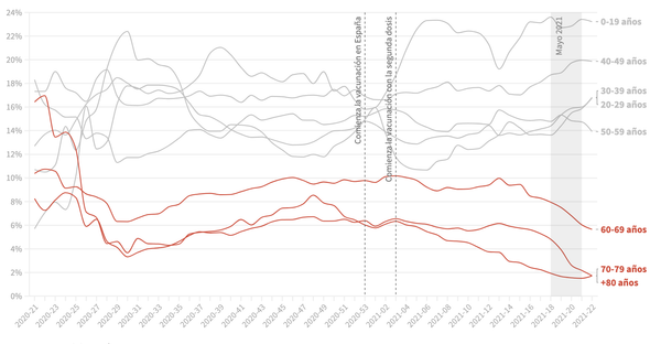 Diez gráficos que muestran el impacto de la vacunación contra la covid-19 en España