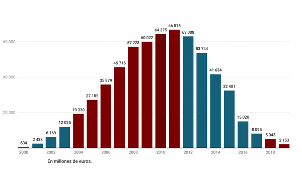 Pensiones: de tener 66.000 millones en la hucha a deber 66.000 millones al cajón de los impuestos generales