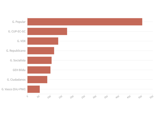 Tres de cada diez votaciones en el Congreso en esta Legislatura tuvieron votos contrarios a la indicación del partido