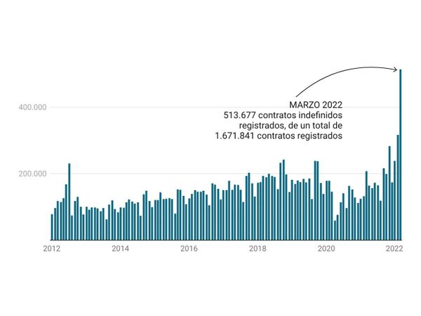 Radiografía de la contratación indefinida en España