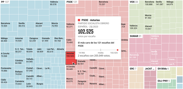 #185 Nuevo panel interactivo | Cuánto vale tu voto, de los 12.900 de Ceuta a los 141.000 de Sevilla, explora el coste en votos de cada escaño, de cada partido y en cada provincia