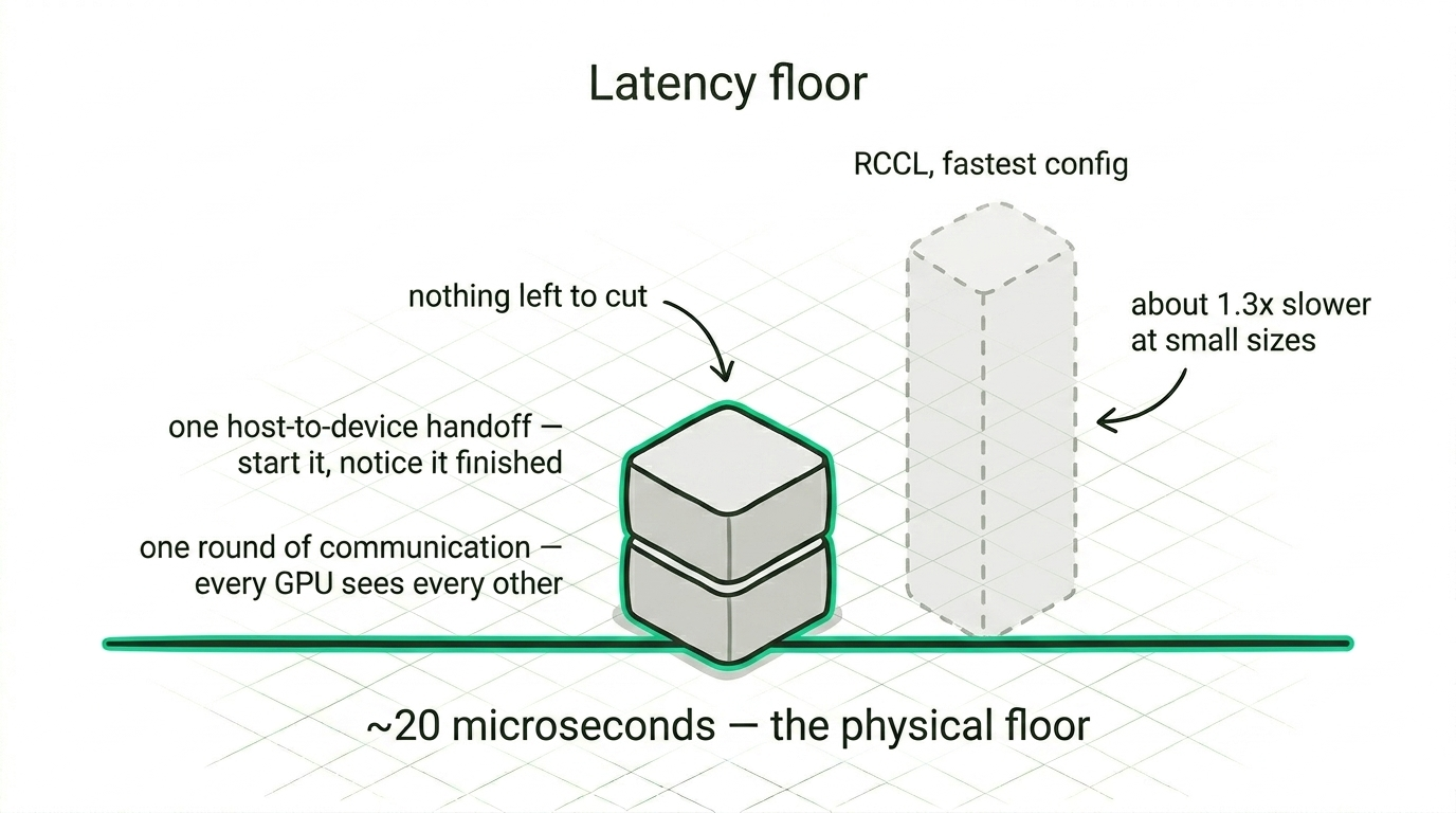 The latency floor is two costs that nothing removes.