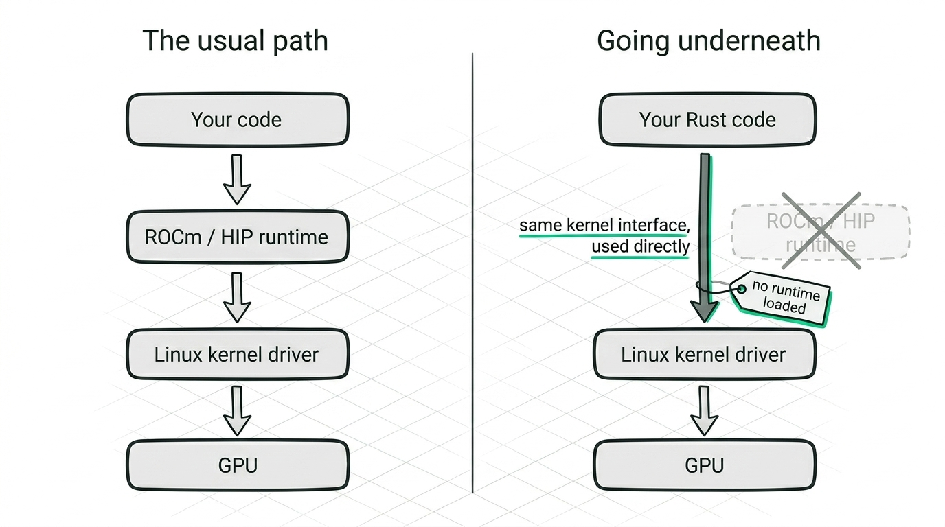 Taking the runtime out and using the kernel interface directly.