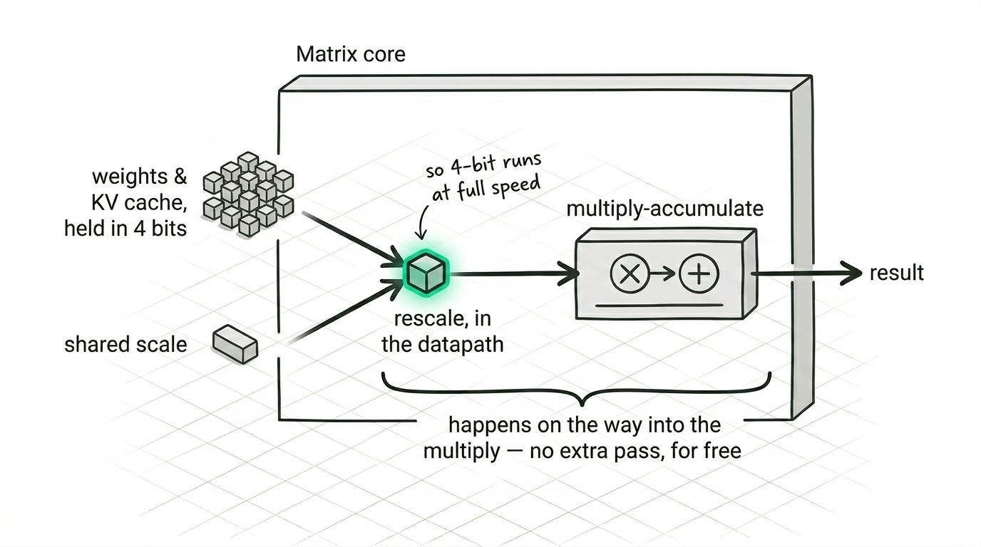 The matrix cores rescale four-bit values inside the datapath, for free.