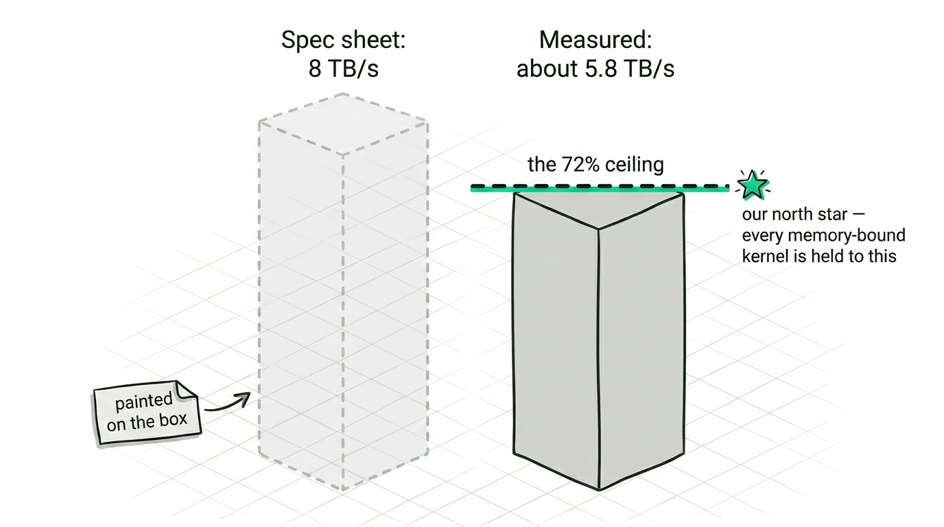The number you can build on is the one you measure.