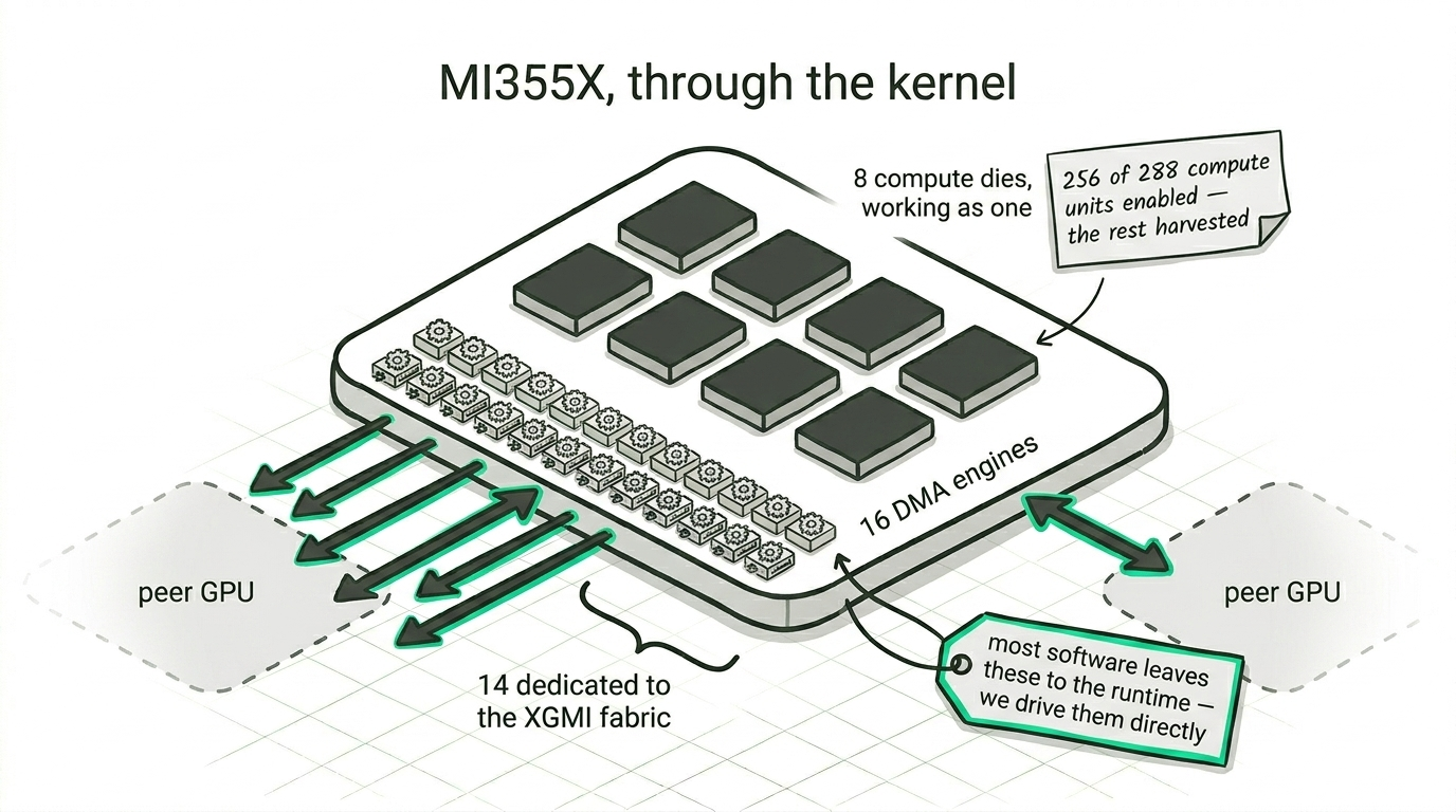 The MI355X as the kernel describes it, and the copy engines most software ignores.