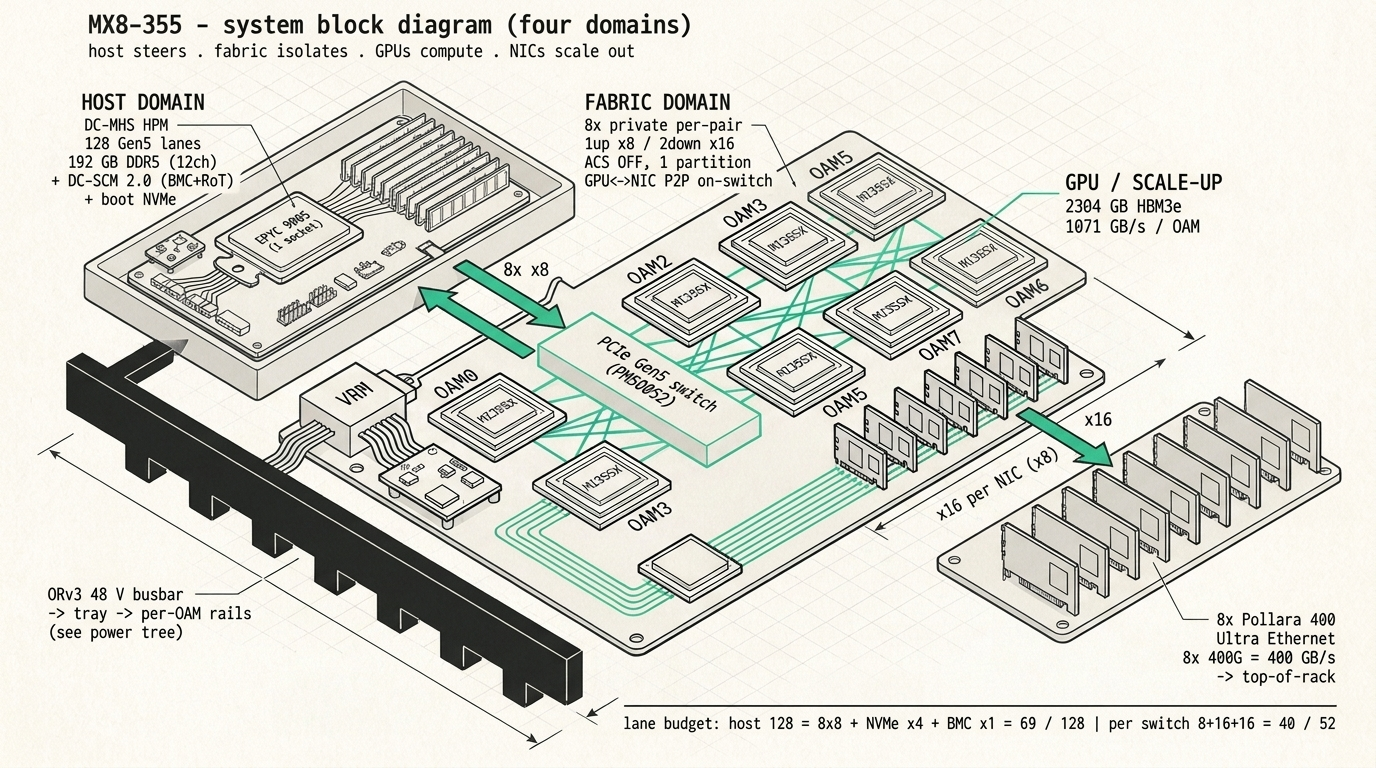 Put the data where it lives, and the processor stops being the centre of the picture.