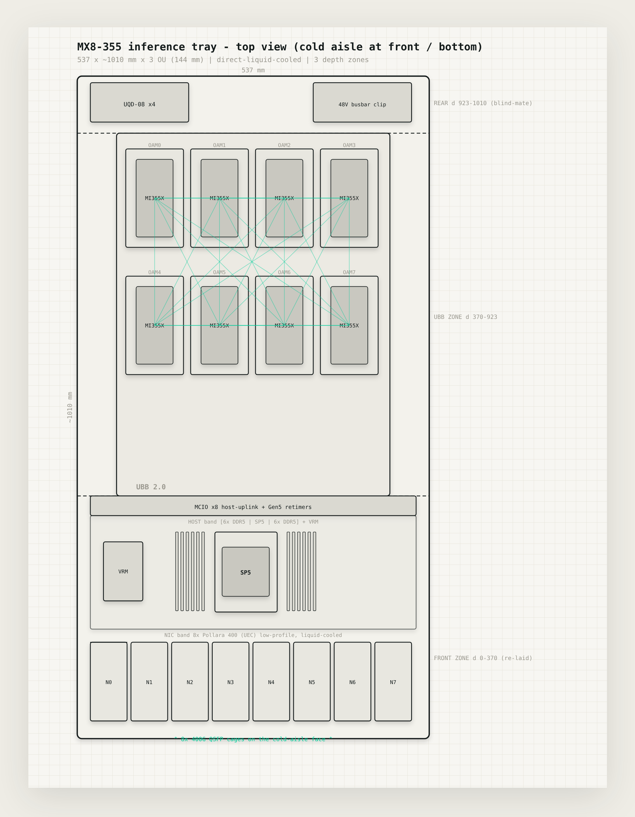 One tray, cooled by liquid, carrying what the dataflow needs and not much else.