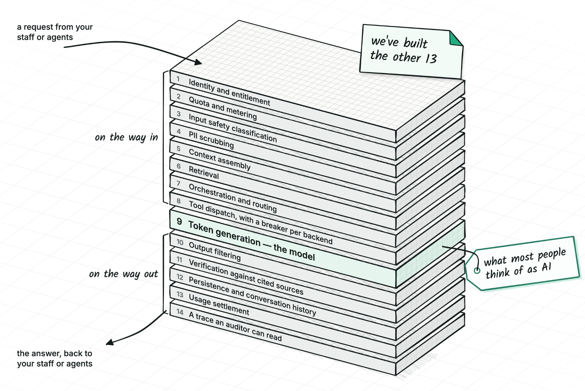 A stack of 14 layers, the steps a request passes through in the Matilda platform, from 1 Identity and entitlement at the top to 14 A trace an auditor can read at the bottom. Layer 9, Token generation, is the model and is tagged 'what most people think of as AI'. A note on top reads 'we've built the other 13'. Steps 1 to 8 are marked 'on the way in' and steps 10 to 14 'on the way out'.