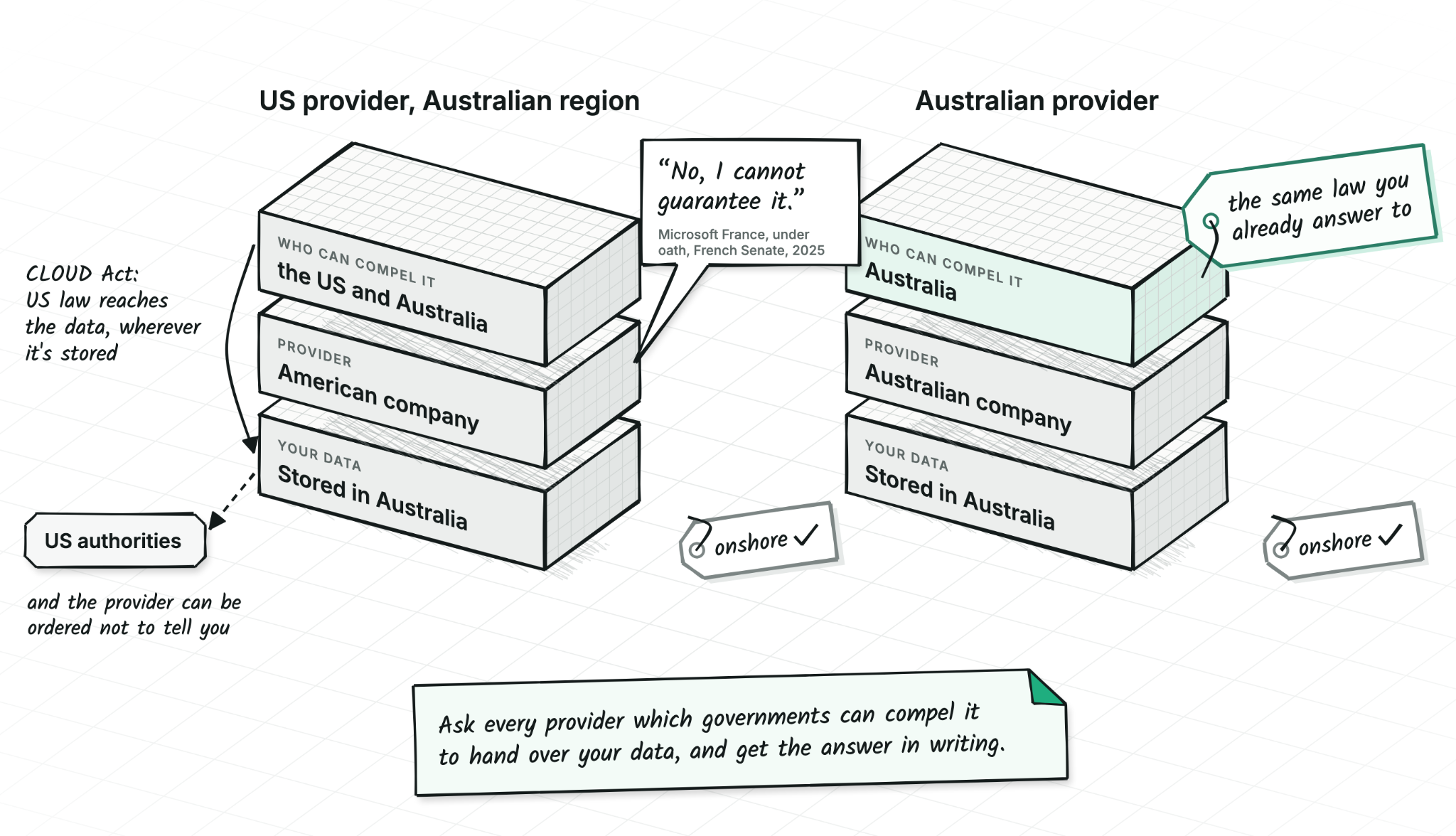 Two stacks compared. Left, a US provider's Australian region: your data is stored in Australia and tagged onshore, the provider is an American company, and both the US and Australia can compel it. A note reads 'CLOUD Act: US law reaches the data, wherever it's stored', an arrow hands the data to US authorities, and a note adds 'the provider can be ordered not to tell you'. A speech bubble quotes Microsoft France under oath to the French Senate in 2025: 'No, I cannot guarantee it.' Right, an Australian provider: data stored in Australia and tagged onshore, an Australian company, and only Australia can compel it, tagged 'the same law you already answer to'. A note below reads 'Ask every provider which governments can compel it to hand over your data, and get the answer in writing.'