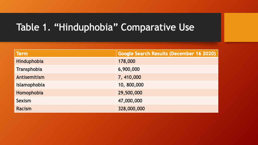 “Hinduphobia” has Barely Made a Scratch in the Conversation
