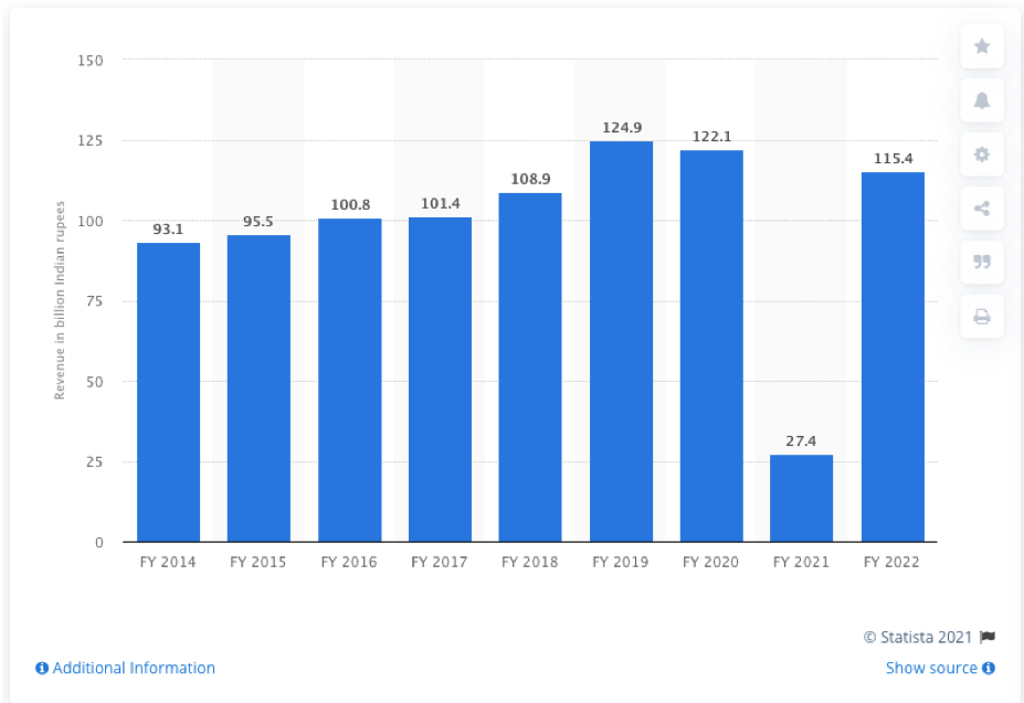 Revenue Generated by Bollywood Film Music