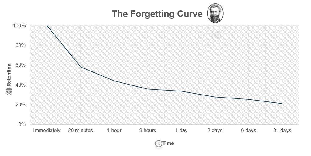 Forgetting-Curve by Danni Liu