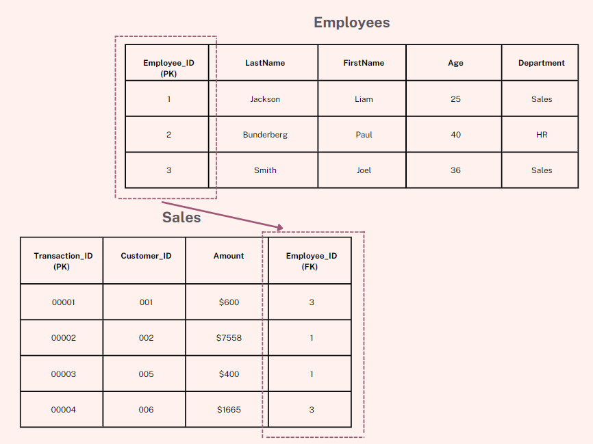Blog-12--FK-and-PK