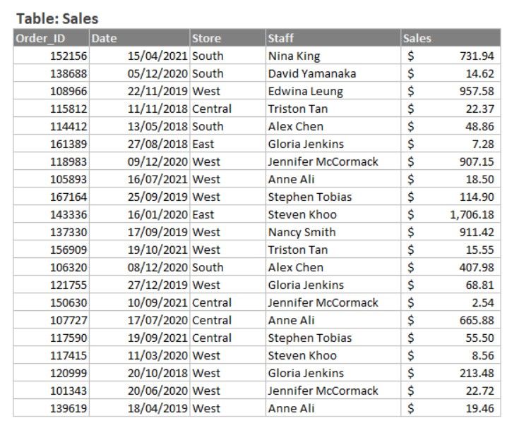 Blog-23--CTE-Example-Sales-Data