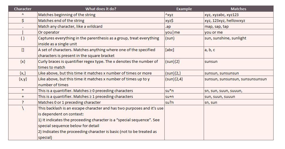 List of RegEx Metacharacters
