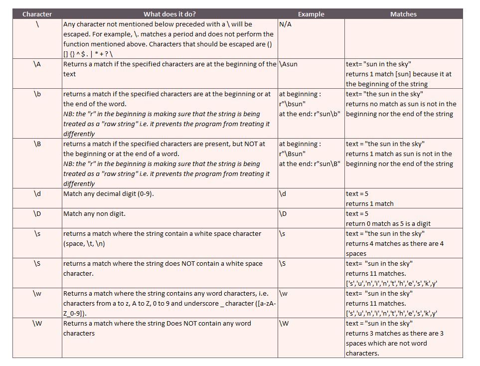 RegEx Special Sequences List