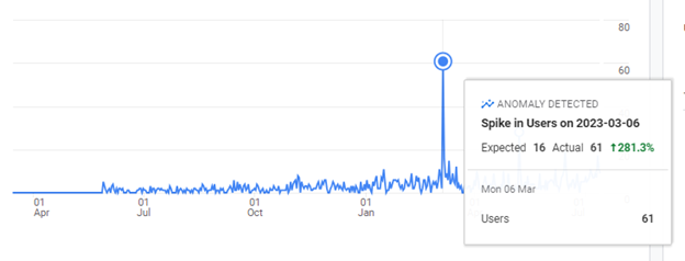 Danni Liu's Website Traffic