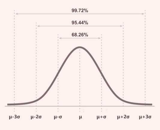 Empirical rule of normal distribution