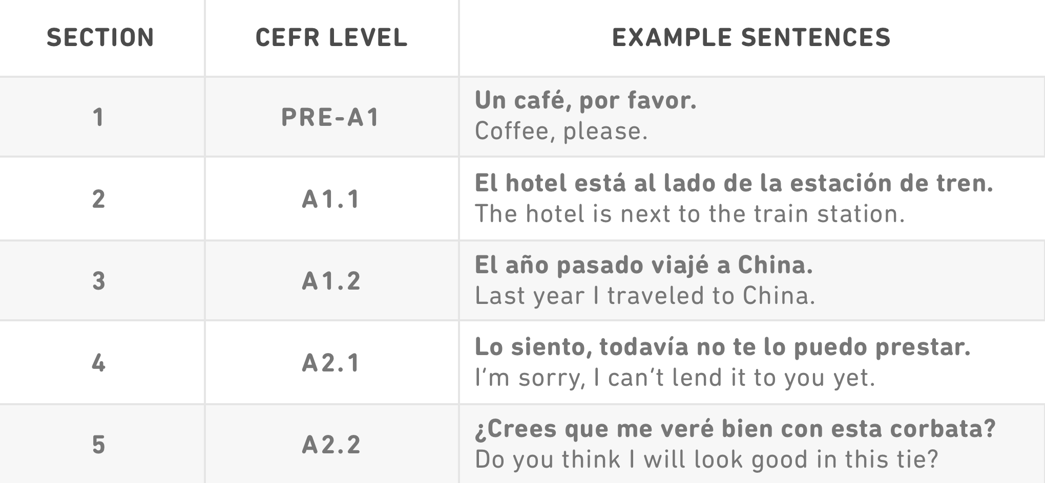 Duolingo CEFR-aligned sections with example sentences