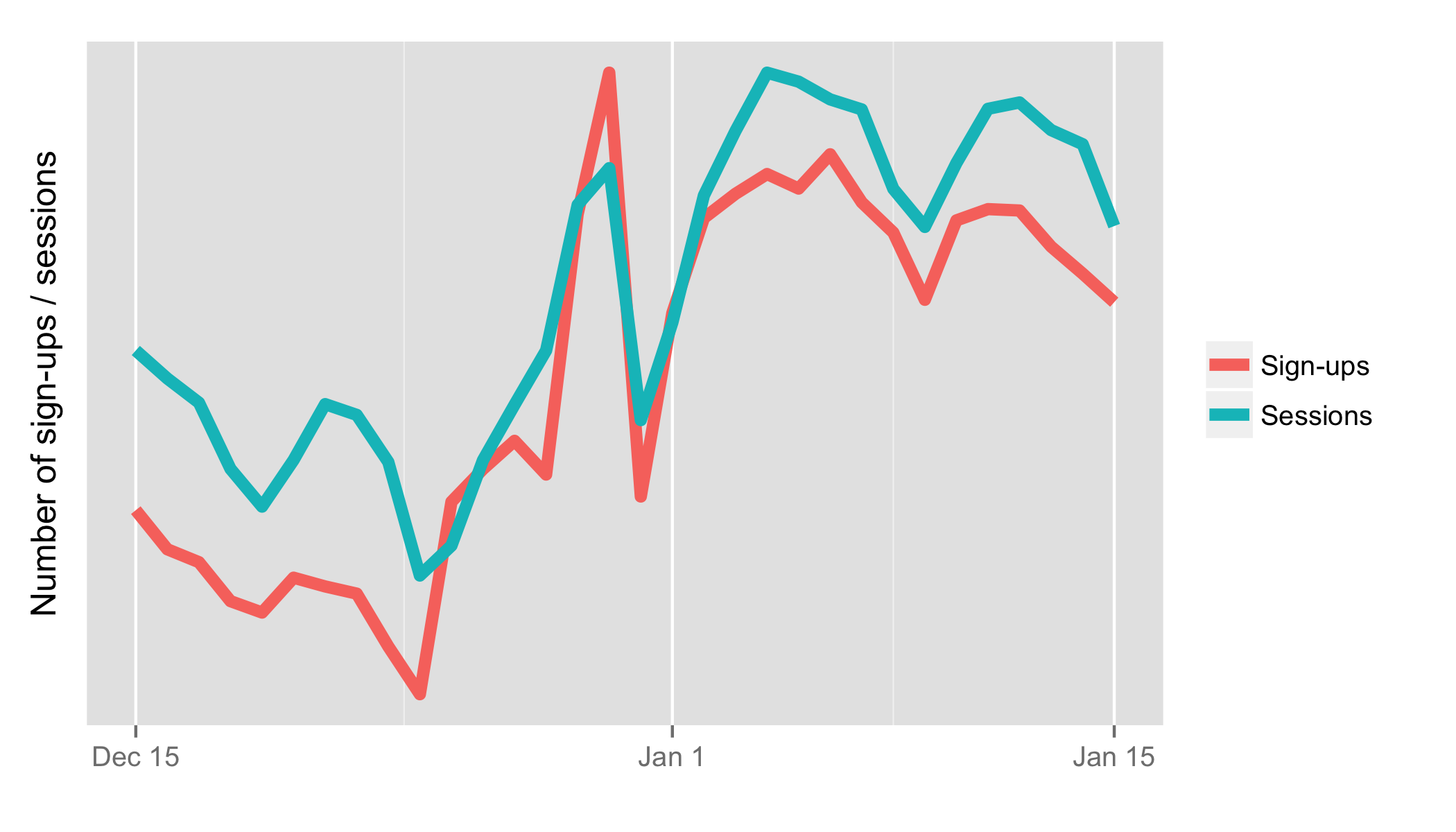 Daily new user sign-ups and existing user activity