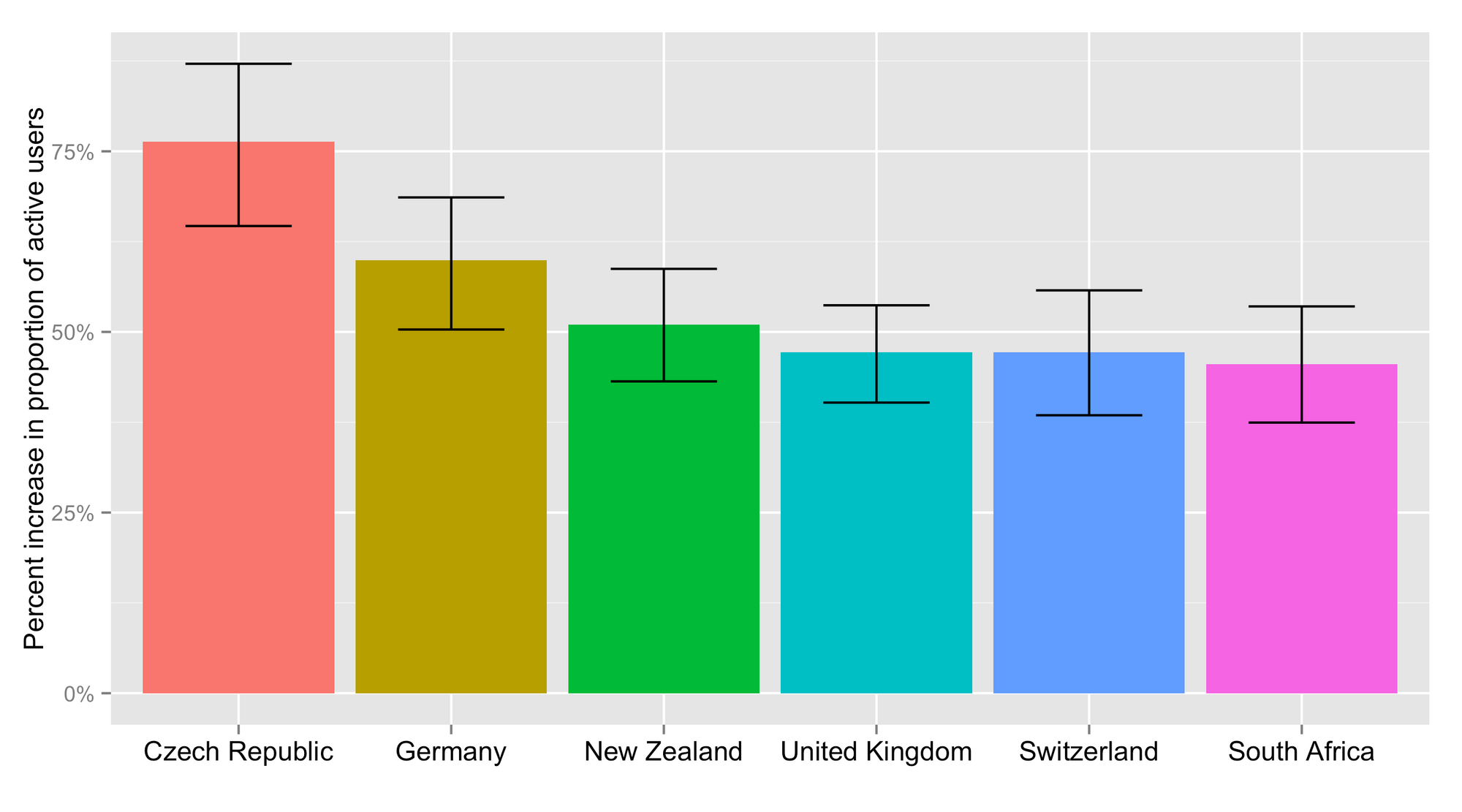 Percent increase in the proportion of users who signed up and were still active on Duolingo in the next 30 days relative to the average of year 2015