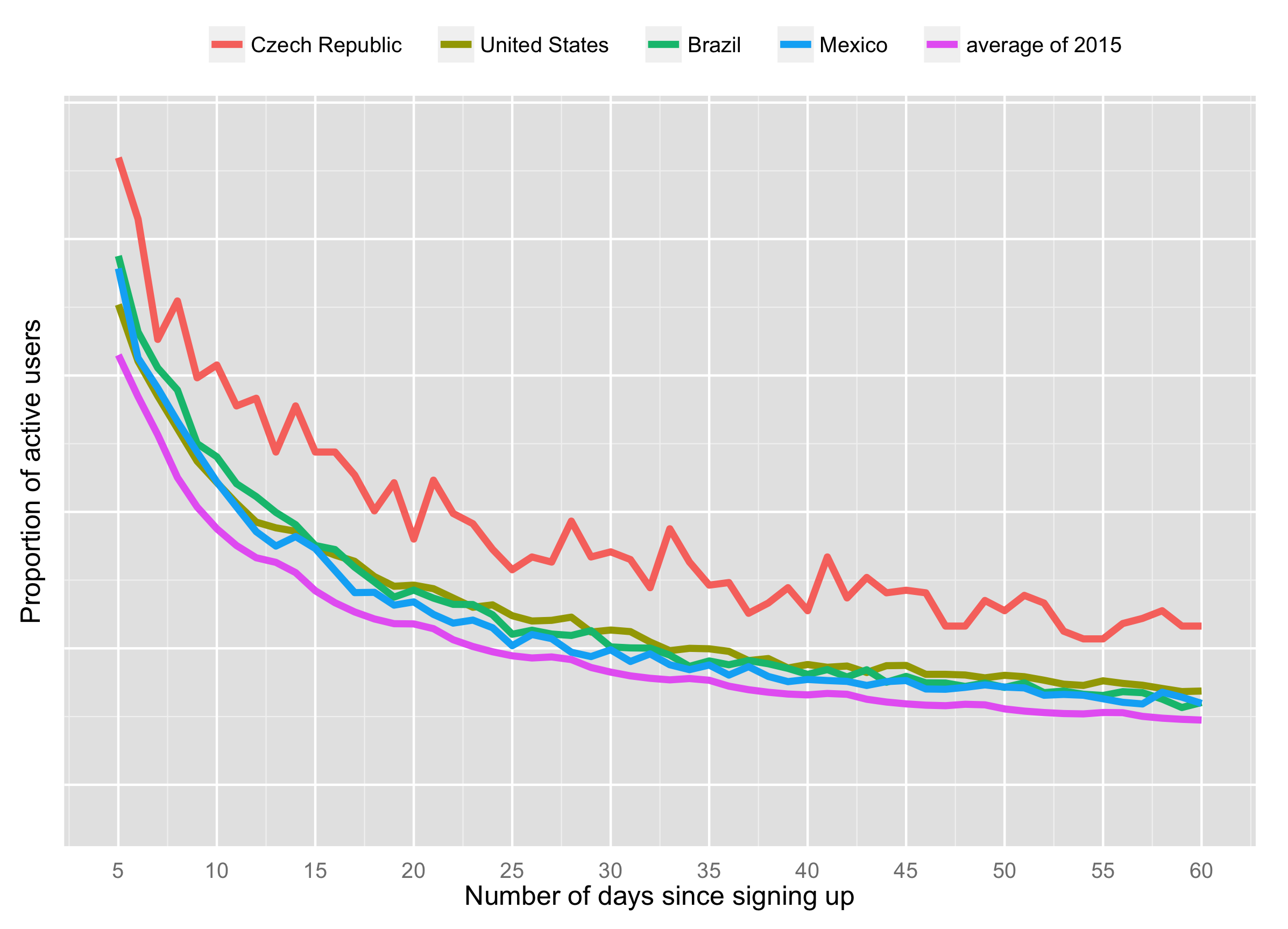 Proportion of users who signed up for Duolingo around New Year 2016 and were still active in the next 5-60 days
