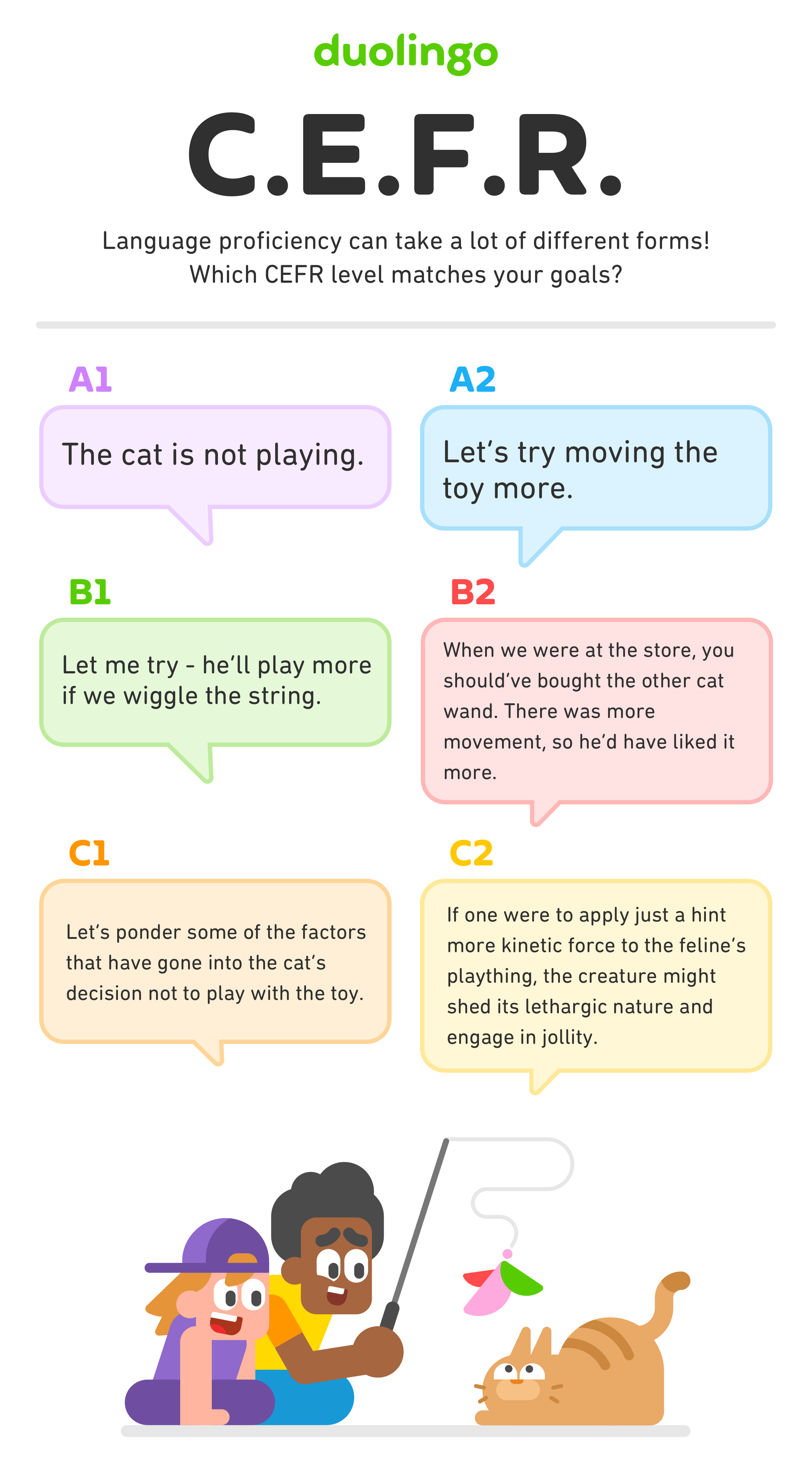 Image of different CEFR levels with examples: A1 is “The cat is not playing.” A2 is “Let's try moving the toy more.” B1 is “Let me try - he'll play more if we wiggle the string.” B2 is “When we were at the store, you should've bought the other cat wand. There was more movement, so he'd have liked it more.” C1 is “Let's ponder some of the factors that have gone into the cat's decision not to play with the toy.” C2 is “If one were to apply just a hint more kinetic force to the feline's plaything, the creature might shed its lethargic nature and engage in jollity.”