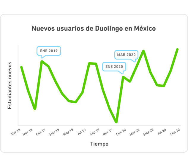 El crecimiento de nuevos usuarios en México desde octubre 2018 hasta septiembre 2020. Hay picos en nuevos usuarios para cada Año Nuevo, el comienzo de cada año escolar, y el más grande para el COVID