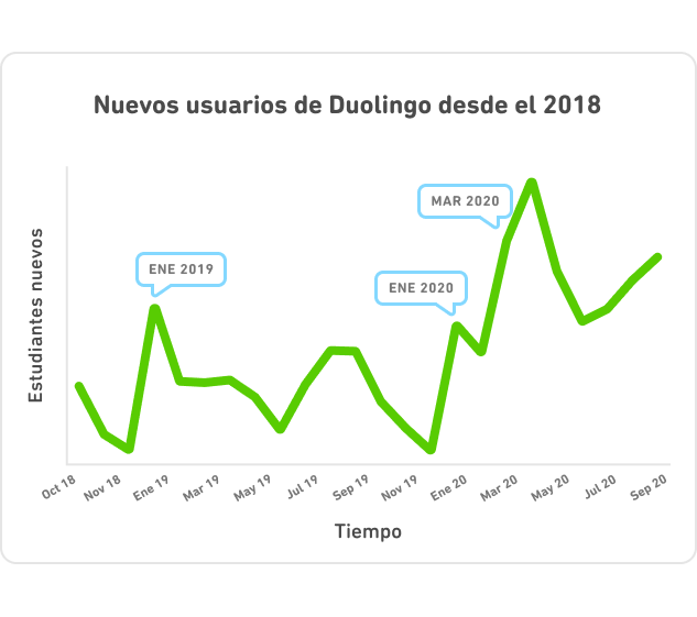 El crecimiento de nuevos usuarios en todo el mundo desde octubre 2018 hasta septiembre 2020. Hay picos en nuevos usuarios para cada Año Nuevo y el más grande para el COVID