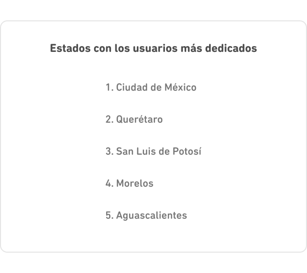 Lista de los estados con los usuarios que tienen rachas más larges. 1. Ciudad de México, 2. Querétaro, 3. San Luis de Potosí, 4. Morelos, 5. Aguascalientes