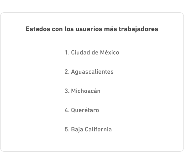 Lista de los estados con los usuarios más trabajadores. 1. Ciudad de México, 2. Aguascalientes, 3. Michoacán, 4. Querétaro, 5. Baja California