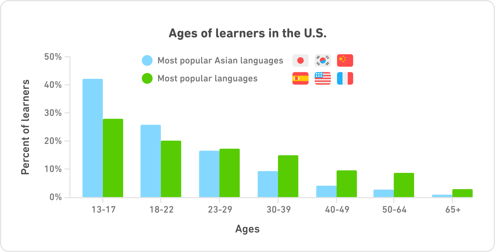 Bar graph entitled "Age of learners in the U.S." On the x-axis are seven age groups: 13-17, 18-22, 23-29, 30-39, 40-49, 50-64, and 65+. On the y-axis are the percents of learners, and the tick marks go from 0% at the bottom to 50% at the top. For each age group, there is a blue bar and a green bar. The blue bars represent "Most popular Asian languages," Japanese, Korean, and Chinese. The green bars represent "Most popular languages," Spanish, English, and French. The blue Asian languages bar is the tallest for 13-17 -- taller than any other bar for any age! -- reaching over 40%. It's much taller than the green bar for most popular languages. Both bars get shorter with each age group. For 18-22, the blue is still taller than the green, then they are about even, and after age 30 all the green bars are taller than the blue bars.