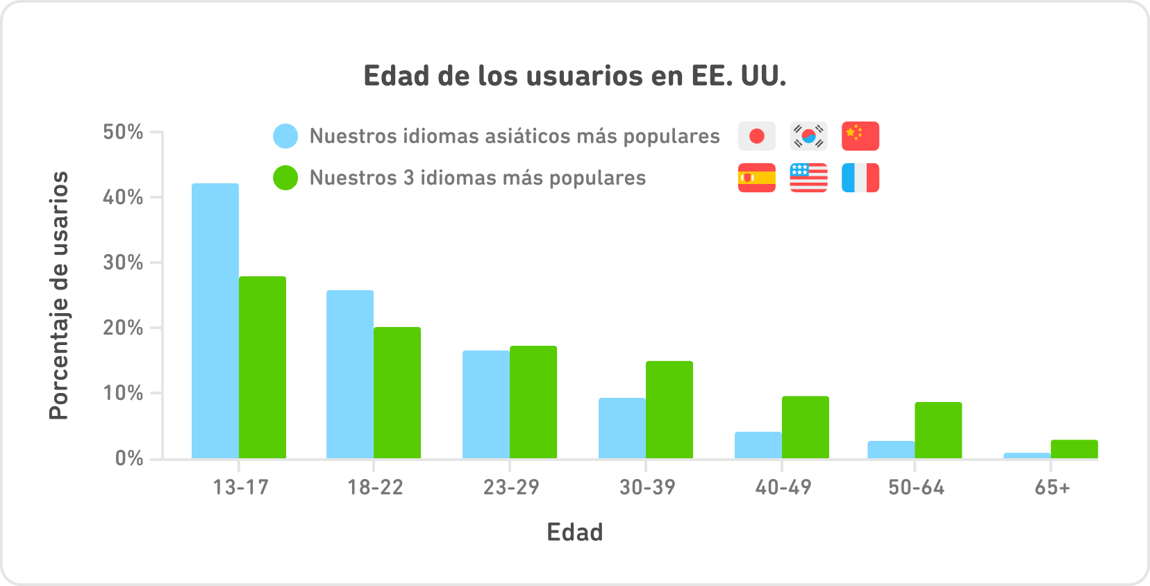 Gráfica de barras llamada entitled "Edad de los usuarios en EE. UU." En el eje horizontal hay siete grupos de edad: 13-17, 18-22, 23-29, 30-39, 40-49, 50-64, y más de 65. En el eje vertical están los porcentajes de usuarios, y los rangos van de 0 % a 50 %. Para cada grupo de edad, hay una barra azul y una verde. Las barras azules representan  "Nuestros idiomas asiáticos más populares", japonés, coreano, y chino. Las barras verdes representan "Nuestros tres idiomas más populares", español, inglés, y francés.