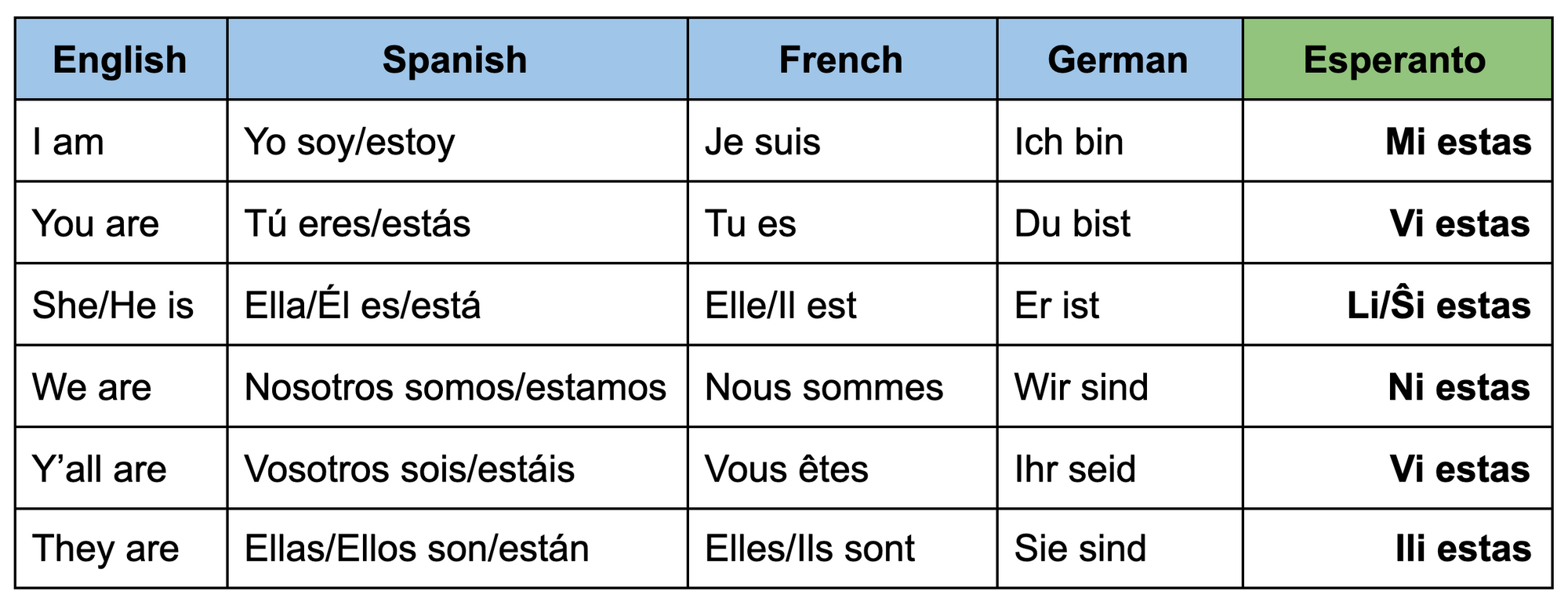 A table of present tense conjugations of the verb "to be" in Esperanto, English, Spanish, French, and German. In Esperanto, the verb is the same, "estas", for every person, whereas in the other languages, the verb changes for each person, for example: I am, you are, he is