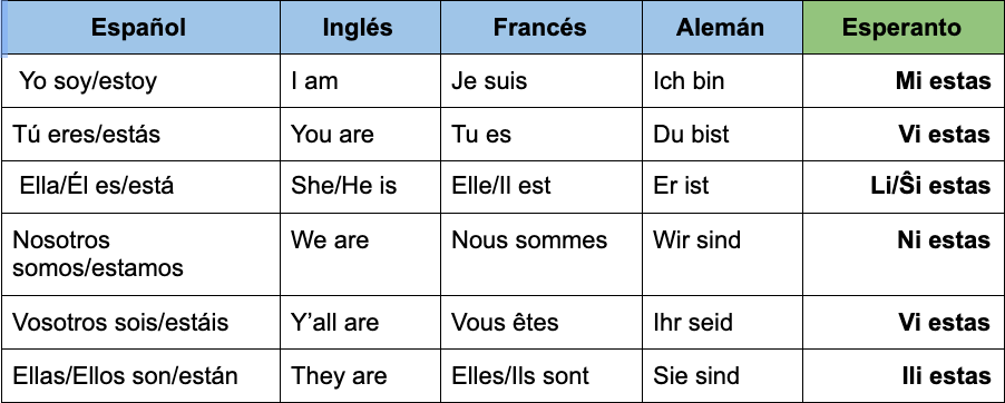 Una tabla que muestra las conjugaciones del verbo "ser" en español, inglés, francés, alemán y esperanto. En esperanto, la conjugación es igual, para cada persona y se conjuga "estas", mientras que en los otros idiomas la conjugación varía.
