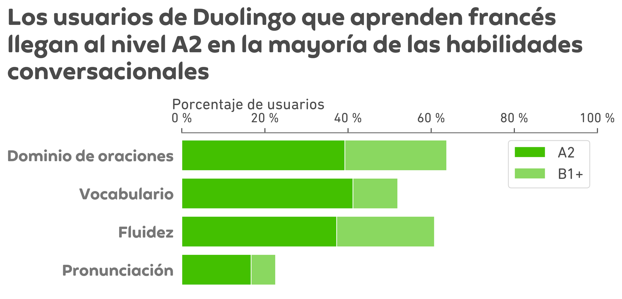 Graph of results. The title is "Duolingo French leaners achieve A2 for most speaking skills," and below is a chart like the Spanish chart above. There are 4 horizontal bars, one for each speaking subscore, and the x-axis is percent of learners from 0 to 100. Each bar is divided into a dark green section on the left and a light green section on the right. For sentence mastery, the dark green bar extends to about 40% for A2 achievement and the light green continues to about 62% for B1 or higher. For vocabulary, the dark green bar extends to about 40% for A2 and the light green continues to about 52% for B1 or higher. For fluency, the dark green bar extends to about 38% for A2 and the light green continues to about 60% for B1 or higher. Finally, for pronunciation, the dark green extends to about 18% for A2 and the light green continues to about 22% for B1 or higher.
