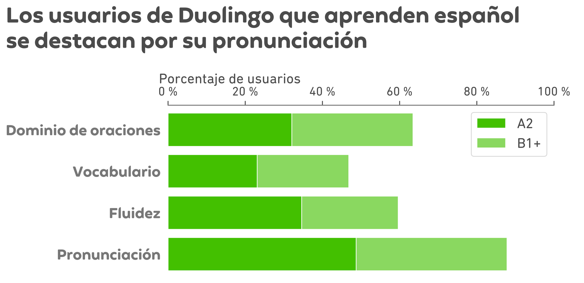 Graph of results. The title is "Duolingo Spanish leaners excel in pronunciation," and below is a chart like the overall scores above. Now there are 4 horizontal bars, one for each speaking subscore, and the x-axis is percent of learners from 0 to 100. Each bar is divided into a dark green section on the left and a light green section on the right. For sentence mastery, the dark green bar extends to about 32% for A2 achievement and the light green continues to about 62% for B1 or higher. For vocabulary, the dark green bar extends to about 22% for A2 and the light green continues to about 45% for B1 or higher. For fluency, the dark green bar extends to about 35% for A2 and the light green continues to about 60% for B1 or higher. Finally, for pronunciation, the dark green extends to about 50% for A2 and the light green continues to about 90% for B1 or higher.