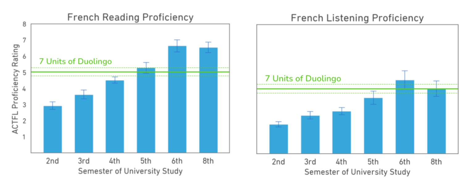 Dos gráficas idénticas al español, pero para el francés. Las barras azules no crecen tan marcadamente como en el español. La línea verde de Duolingo para comprensión escrita llega al tope de la barra del quinto semestre. La línea para comprensión oral está claramente sobre el quinto semestre pero por debajo del sexto, y justo sobre el octavo semestre.