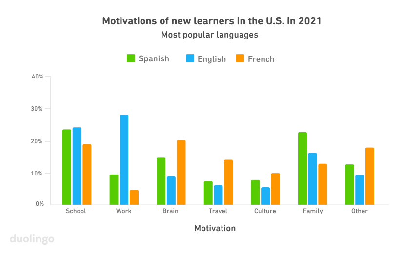 Gráfico de barras con las motivaciones de los nuevos usuarios del 2021 en Estados Unidos que aprenden español, inglés o francés. El eje vertical Y va de 0 por ciento a 40 por ciento y el eje horizontal X muestra las siete motivaciones principales: estudio, trabajo, ejercicio mental, turismo, cultura, familia y otros. Las barras para estudios están relativamente altas, en las que el español y el inglés alcanzan el 23 % y el francés cerca del 19 %. Las demás barras están mucho más abajo, en general por debajo del 10 %, con las siguientes excepciones: el trabajo para el caso del inglés es de casi el 30 %, la actividad mental para francés está por encima del 20 % y la familia para español es de alrededor del 23 %.