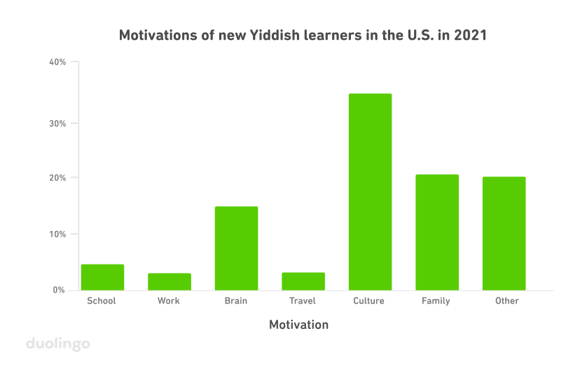 Gráfico de barras con las motivaciones de los nuevos usuarios en el 2021 en Estados Unidos que están aprendiendo hawaiano, navajo y yiddish. El eje vertical Y va de 0 por ciento a 40 por ciento y el eje horizontal X muestra las siete motivaciones principales: estudios, trabajo, ejercicio mental, turismo, cultura, familia y otros. La barra más alta, por mucho, es la de cultura. En el caso del hawaiano, supera el 20 %, para el navajo está cerca del 28 % y para el yiddish es 34 %. Las barras de familia y otros son muy altas también, por encima del 20 %. El ejercicio mental está entre el 15 y el 17 % para los tres idiomas. Las otras motivaciones son mucho más bajas y en algunos no superan el 5 %.