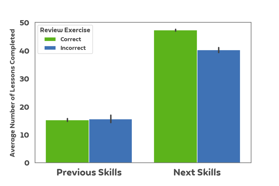 A barplot showing how many learners completed lessons in "previous" and "next" skills. It shows that learners who completed more "next" skills were more likely to see more correct answers.
