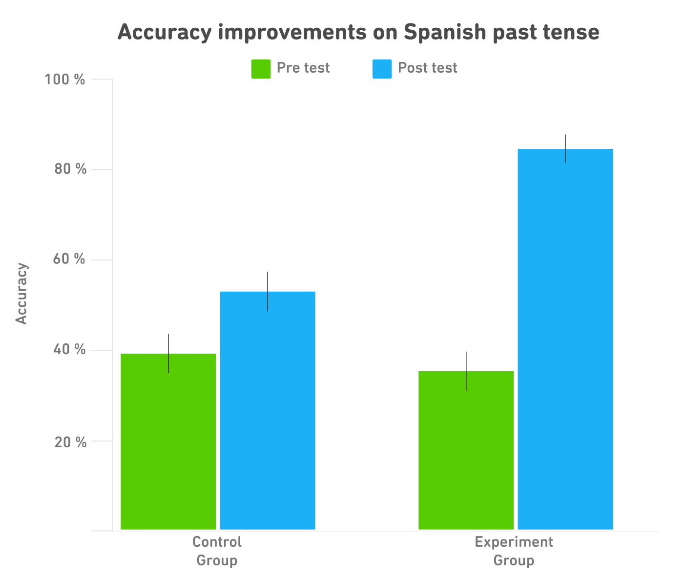 Bar graph of accuracy improvements on Spanish past tense. On the vertical y-axis is % accuracy and on the horizontal x-axis are the two learner groups. For each learner group, there is a green bar of pre-test accuracy scores and a blue bar of post-test accuracy scores.