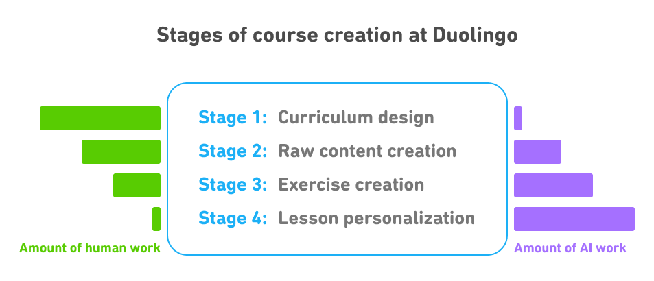 A bar chart titled “Stages of Course Creation at Duolingo.” The center text is aligned vertically, starting with Stage 1: Curriculum design, Stage 2: Raw content creation, Stage 3: Exercise creation, and ending with Stage 4, Lesson personalization. To the left of the Stages, green bars show the highest level of human work involved in Stage 1, which gradually decreases through Stage 4. To the right of the stages, purple bars show the least amount of AI work reflected in Stage 1, which gradually increases through Stage 4.