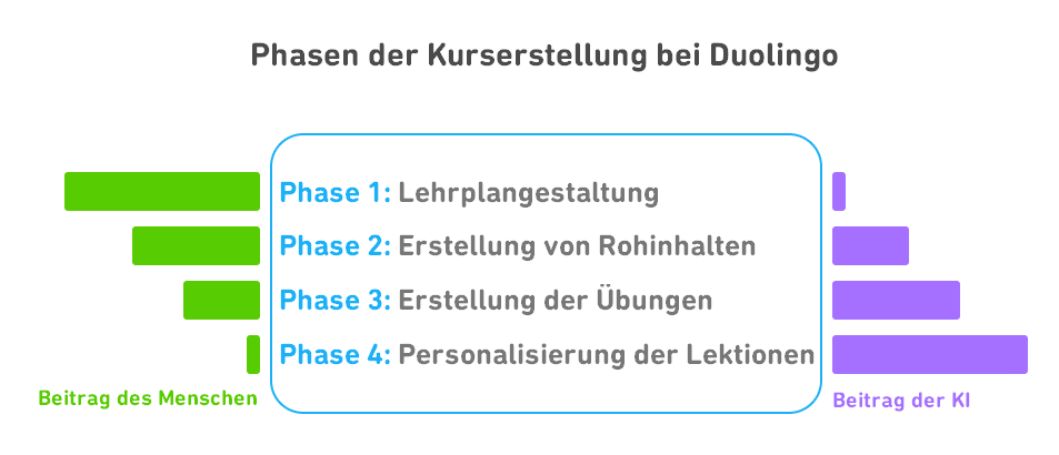 Diagramm, das die Phasen der Kurserstellung bei Duolingo zeigt, wobei die grünen Balken für jede Phase den Anteil der von Spezialisten übernommenen Arbeit angeben, während die lila Balken den Anteil der Arbeit in jeder Phase zeigt, der mittels KI erledigt wird. Phase 1 ist die Lehrplangestaltung, die fast ausschließlich menschliche Arbeit erfordert. Phase 2 ist die Erstellung von Rohinhalten; sie besteht zum größten Teil aus menschlicher Arbeit, die KI leistet hier den kleineren Teil. Phase 3 ist die Erstellung von Übungen; sie besteht zum Teil aus menschlicher Arbeit, der größere Teil ist jedoch Beitrag der KI. Phase 4 beinhaltet die Personalisierung der Lektionen, die fast ausschließlich durch KI erfolgt.